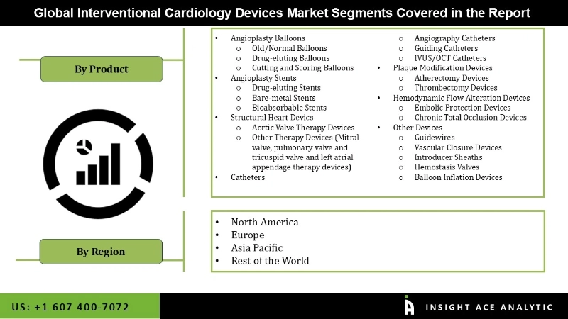 Interventional Cardiology Devices Market Segmentation Analysis Interventional Cardiology Devices Market Segmentation Analysis