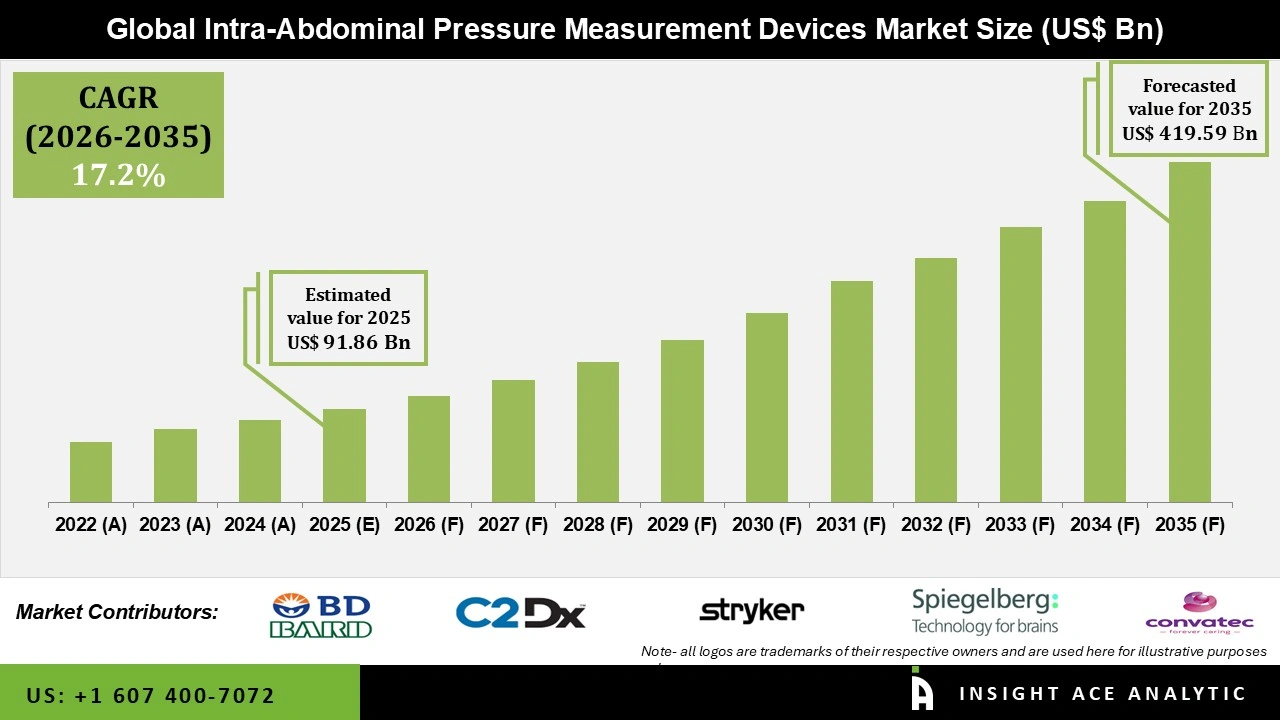 Intra-abdominal Pressure Measurement Device Market Numbers Intra-abdominal Pressure Measurement Device Market