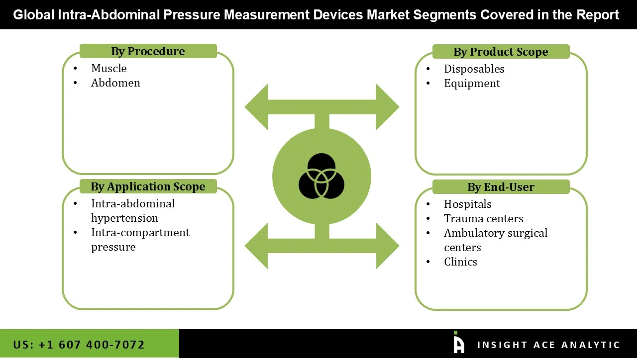Intra-abdominal Pressure Measurement Device Market Segmenatations Intra-abdominal Pressure Measurement Device Market
