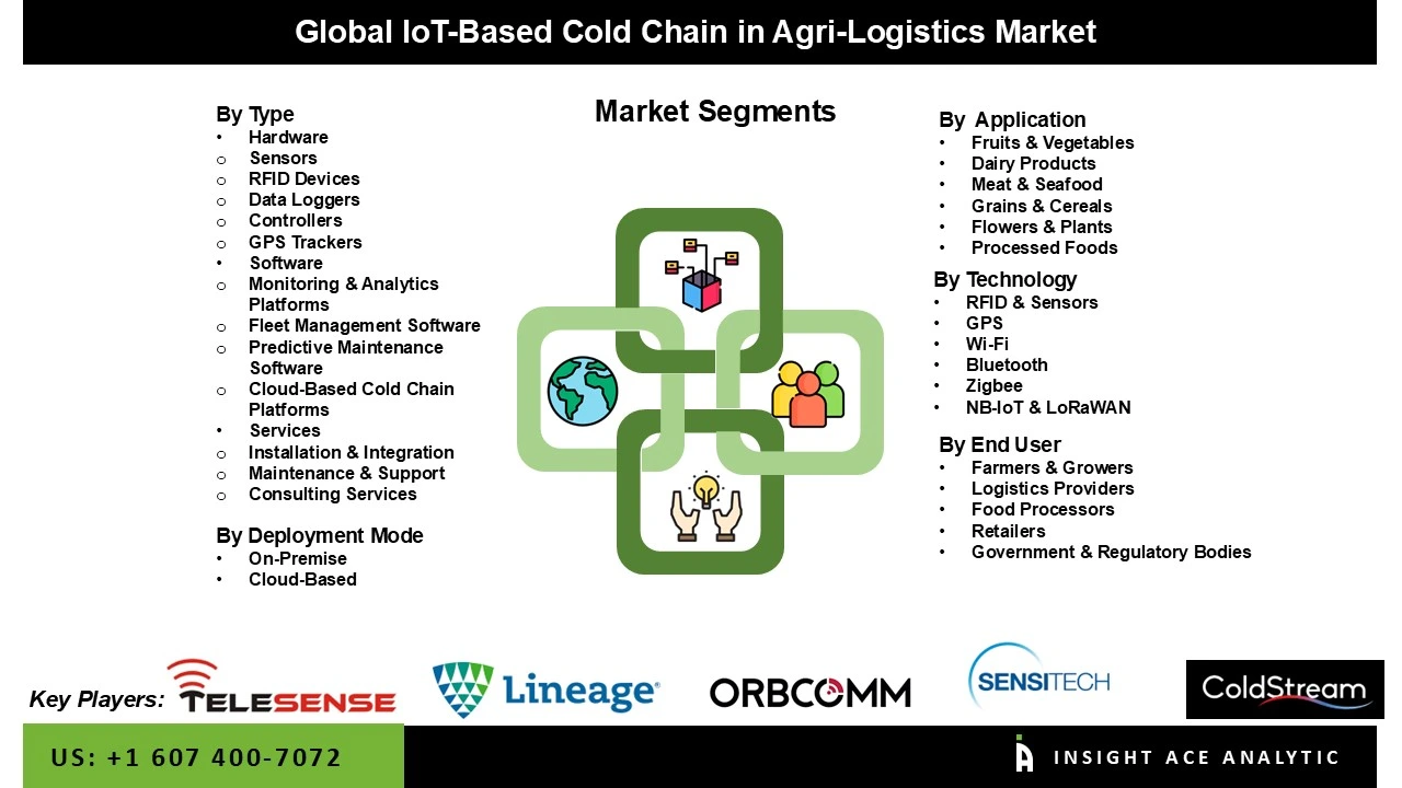 IoT-Based Cold Chain in Agri-Logistics Market SEGMENT