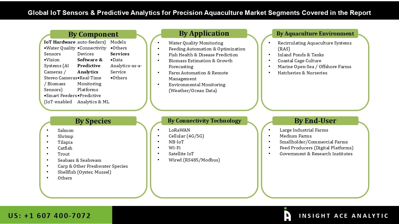 IoT Sensors & Predictive Analytics for Precision Aquaculture Market 