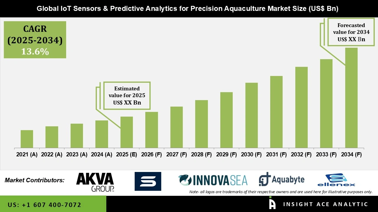 IoT Sensors & Predictive Analytics for Precision Aquaculture Market 