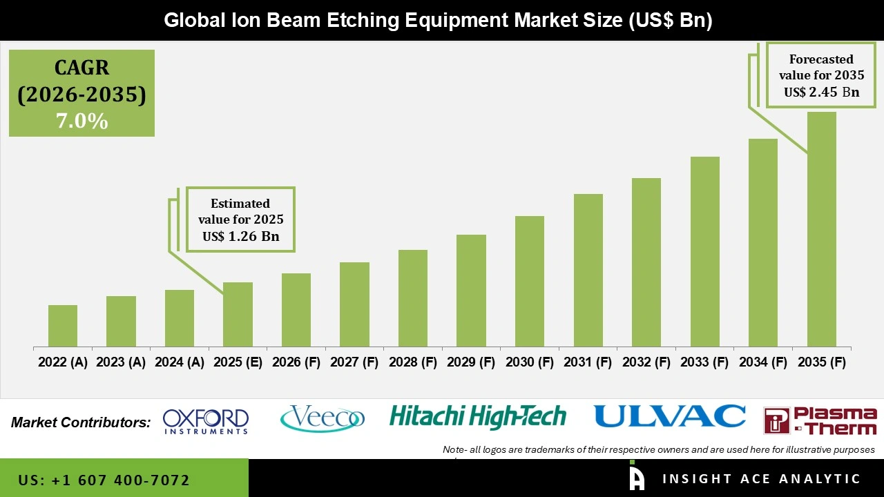 Ion Beam Etching Equipment Market Size Ion Beam Etching Equipment Market