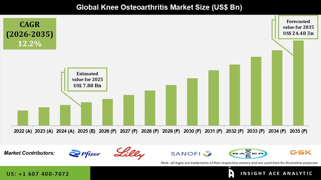 Knee Osteoarthritis Market Size Knee Osteoarthritis Market