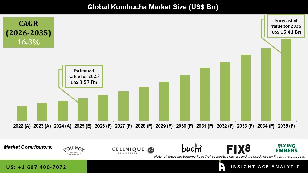 Kombucha Market