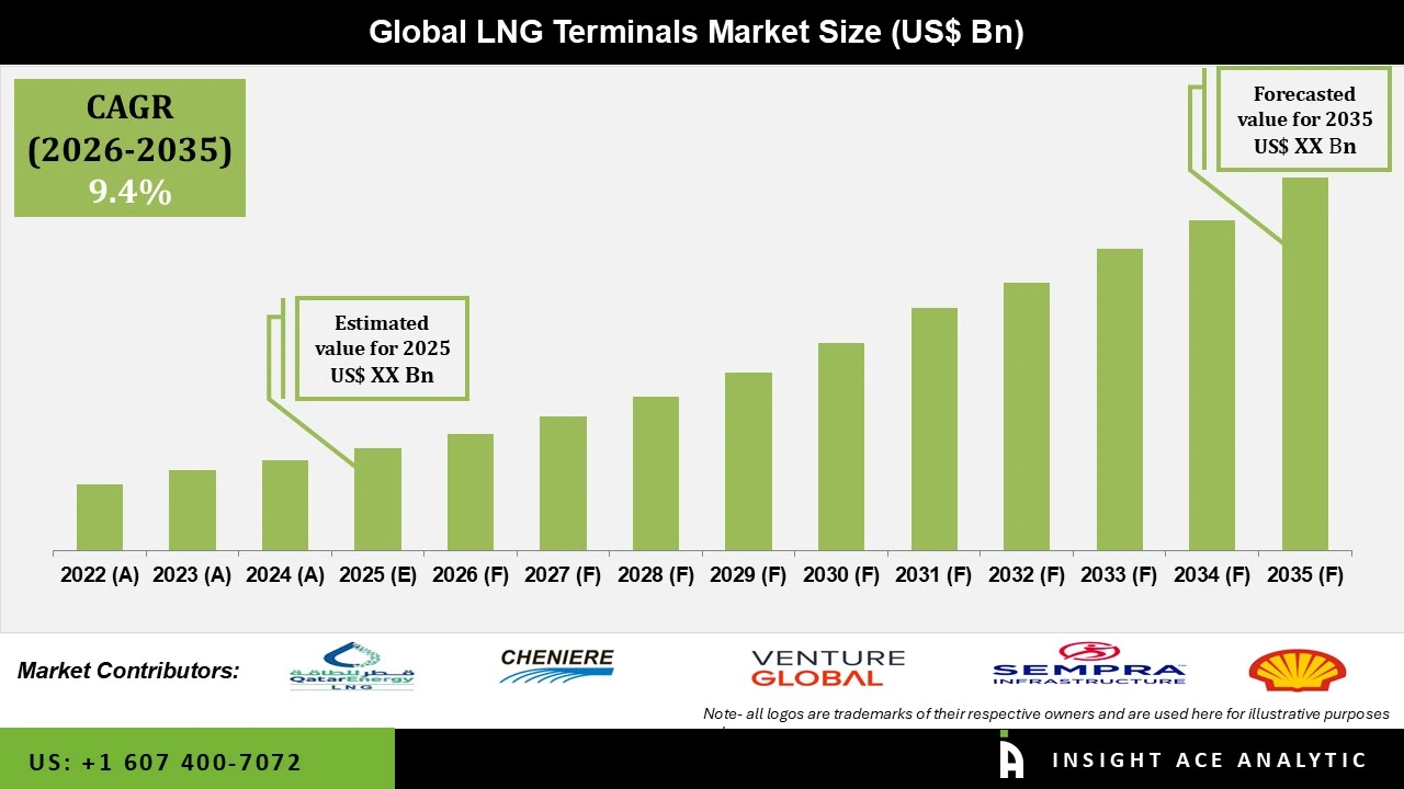 LNG Terminals Market LNG Terminals Market