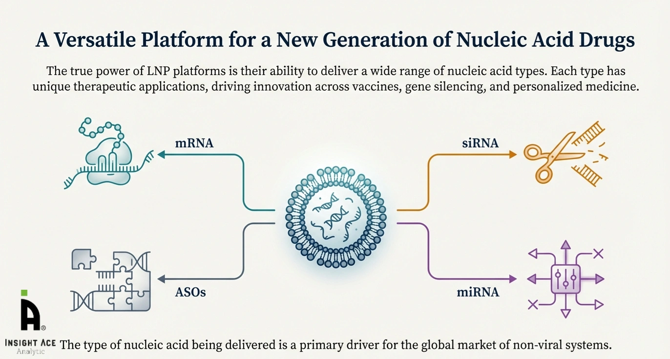 Non Viral Delivery Systems and LNP Platforms for Genetic Therapies Market