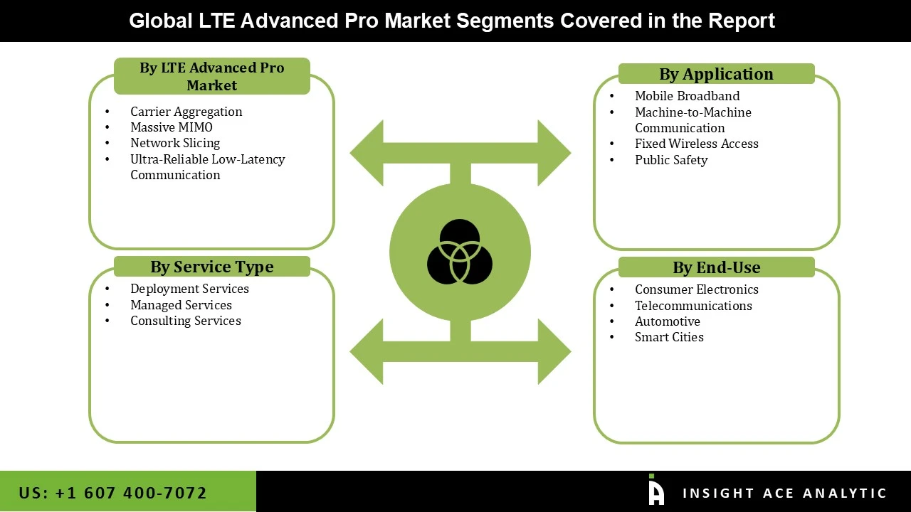 LTE Advanced Pro Market seg
