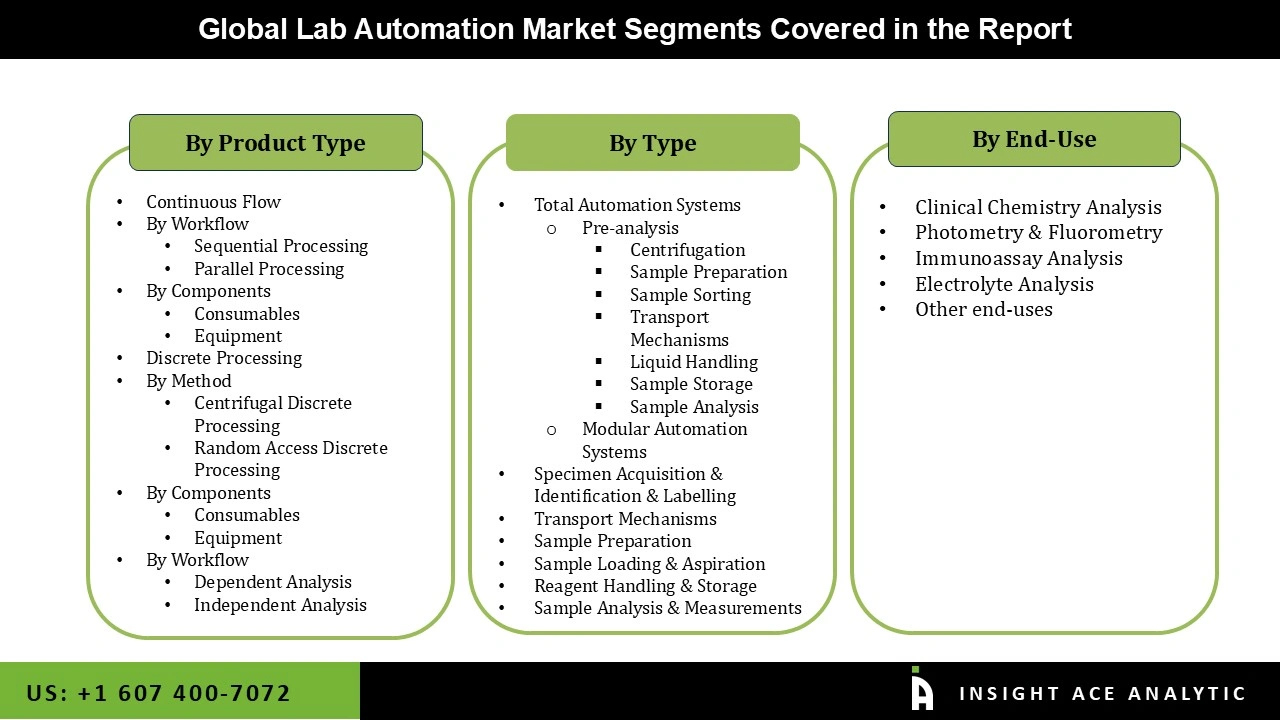 Lab Automation Market Segmentations Lab Automation Market