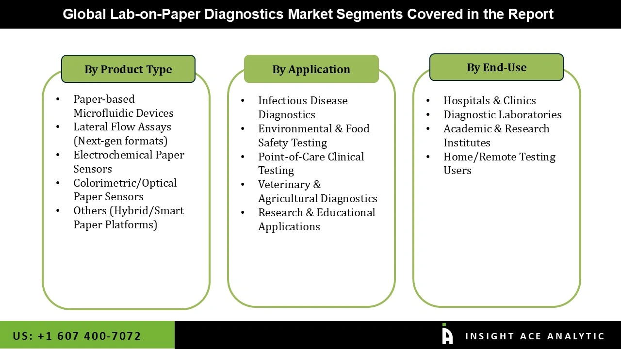 Lab-on-Paper Diagnostics Market 