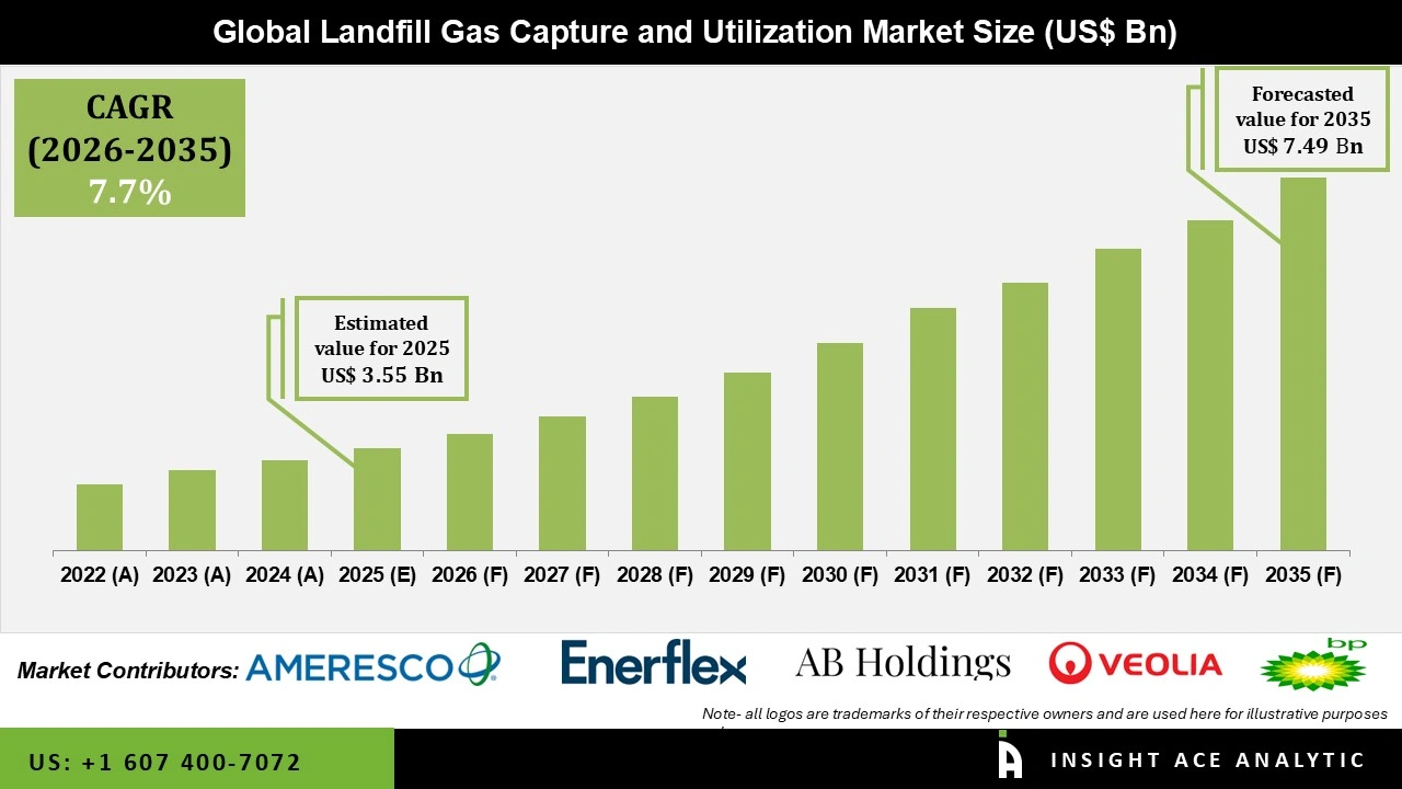 Landfill Gas Capture and Utilization Market 