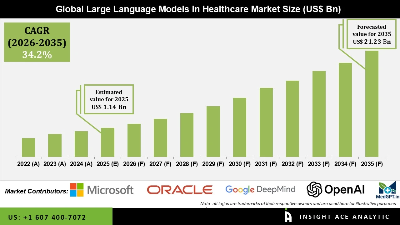 Large Language Models In Healthcare Market