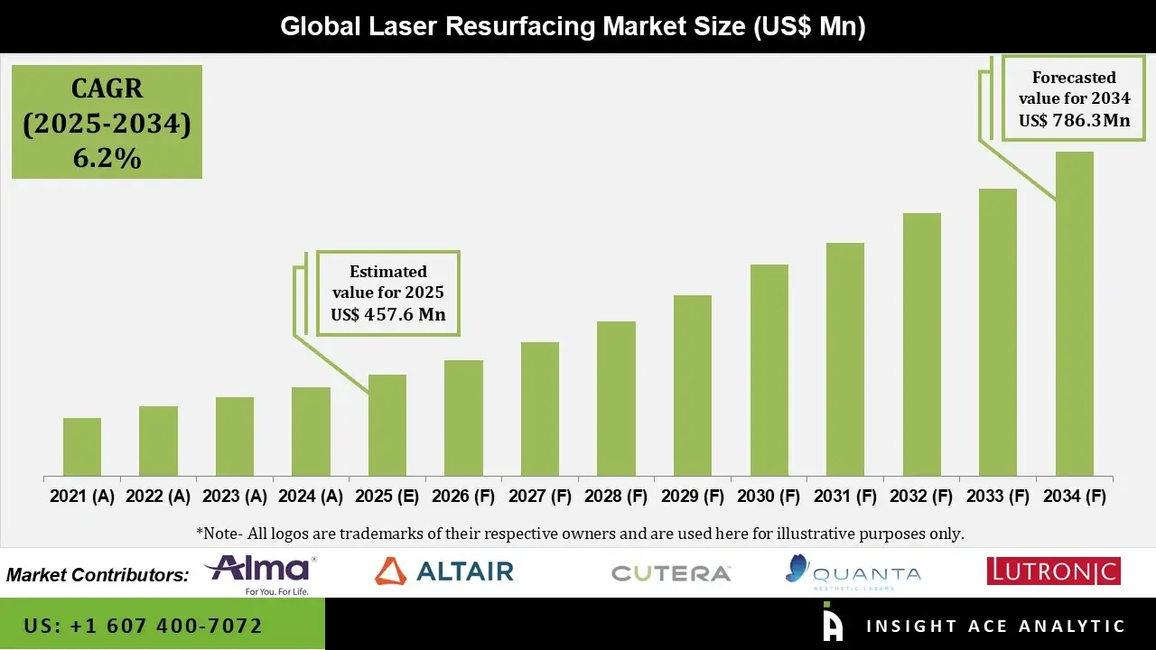 Laser Resurfacing Market info