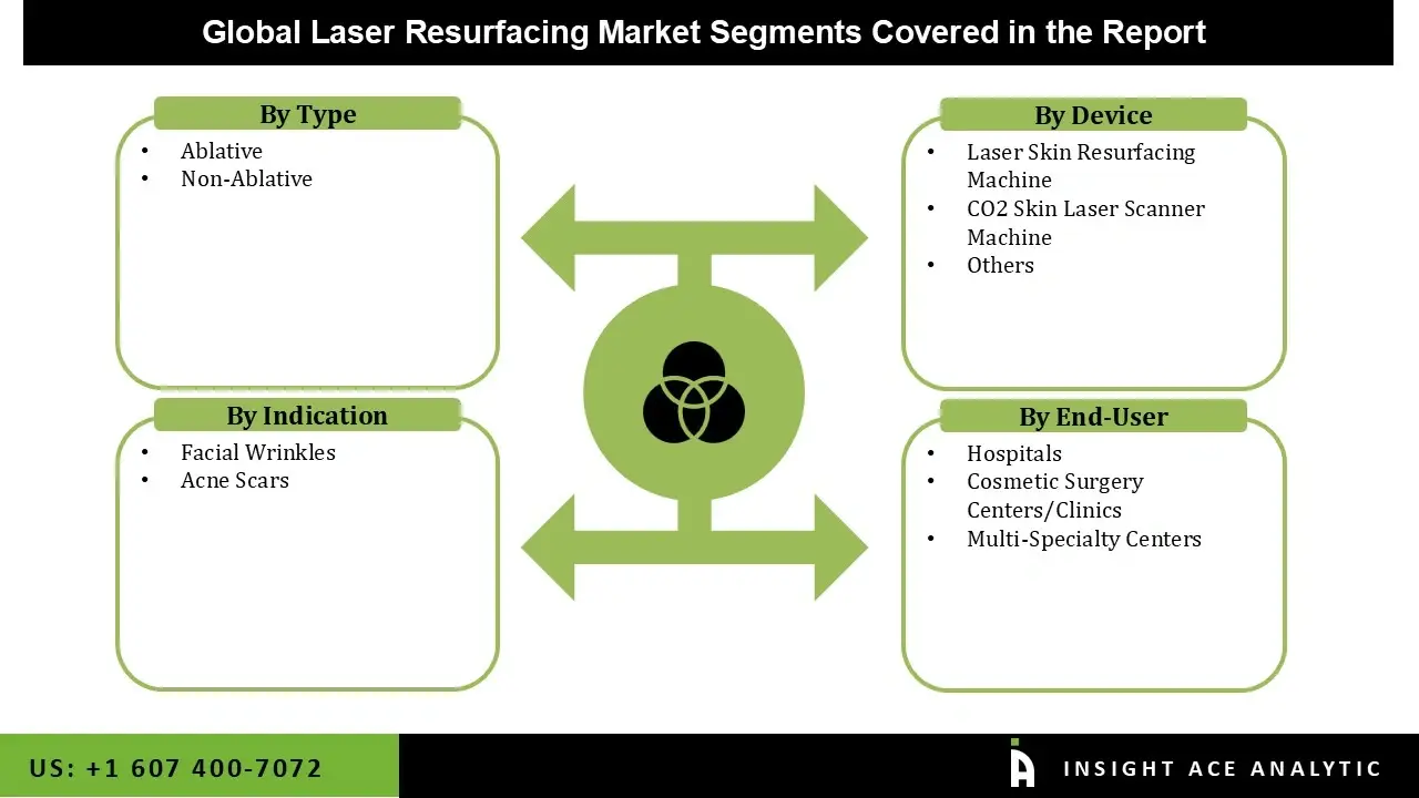 Laser Resurfacing Market segment