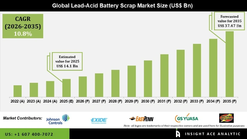 Lead-Acid Battery Scrap Market Infographics