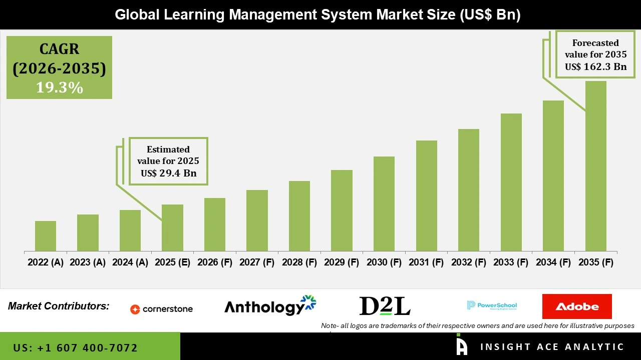 Learning Management System Market Numbers Learning Management System Market