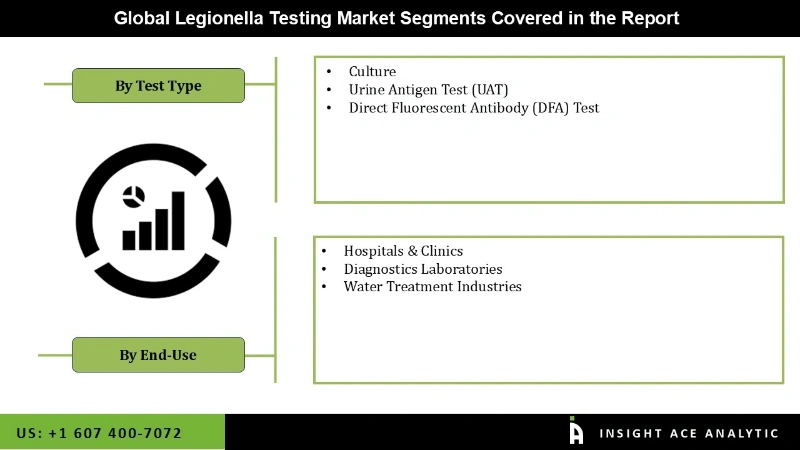 Legionella Testing Market Segmentation Analysis