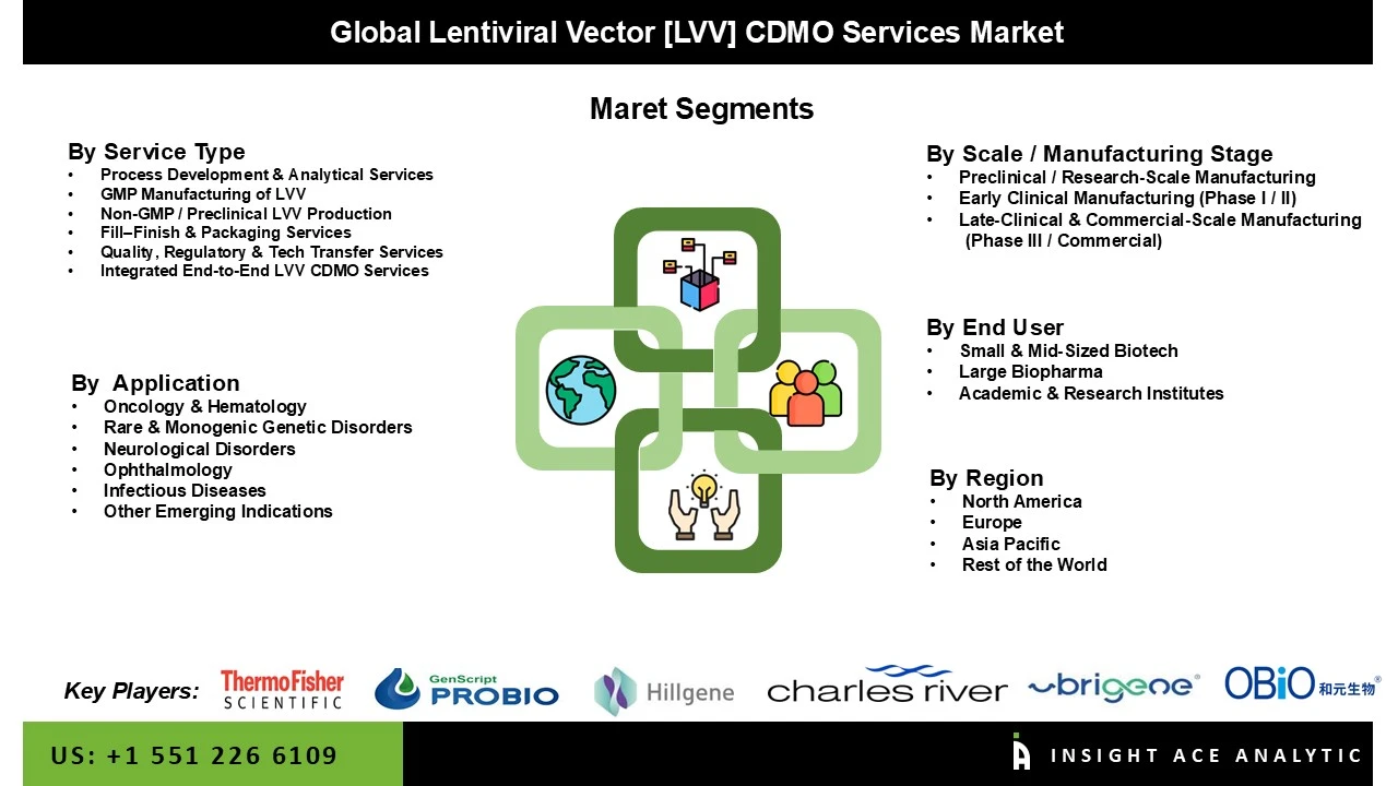 Lentiviral Vector (LVV) CDMO Services Market Seg