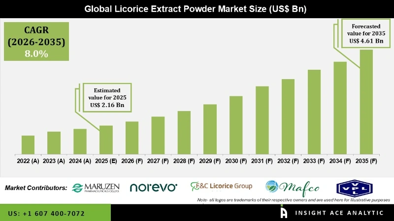 Licorice Extract Powder Market Infographics Licorice Extract Powder Market Infographics
