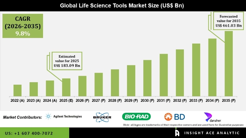Life Science Tools Market Infographics Life Science Tools Market Infographics