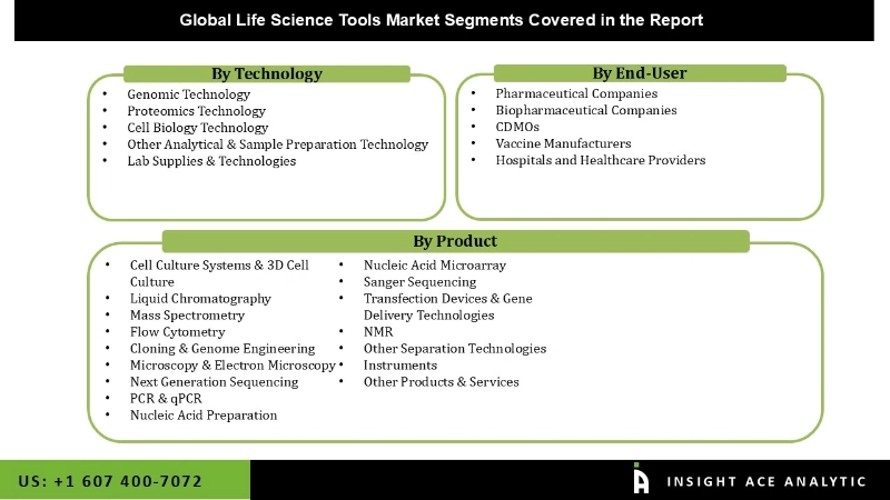 Life Science Tools Market Segmentation Analysis Life Science Tools Market Segmentation Analysis