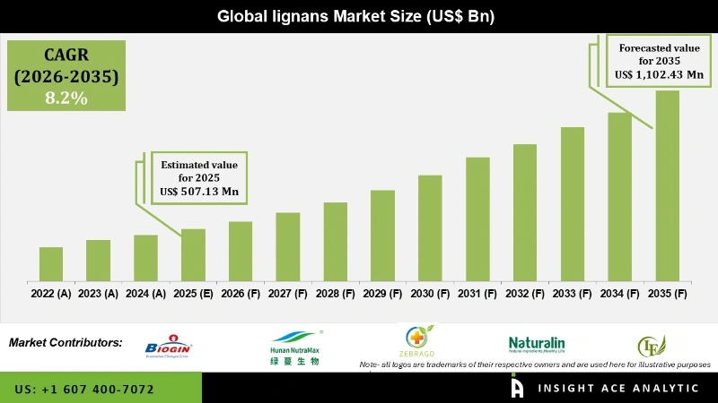 lignans Market Infographics