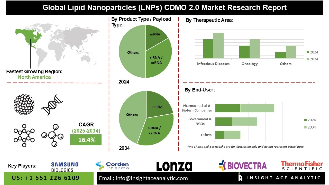 Lipid Nanoparticles (LNPs) CDMO 2.0 market info