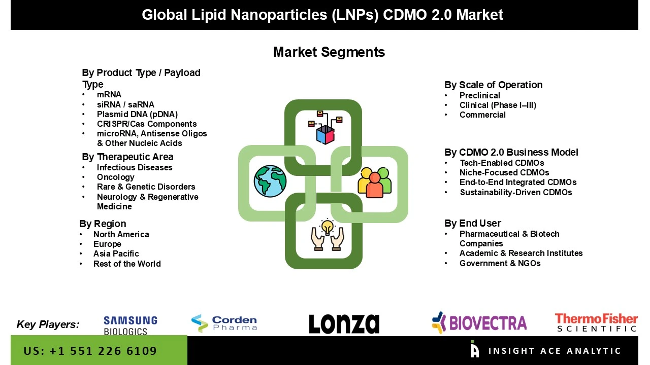 Lipid Nanoparticles (LNPs) CDMO 2.0 market segment