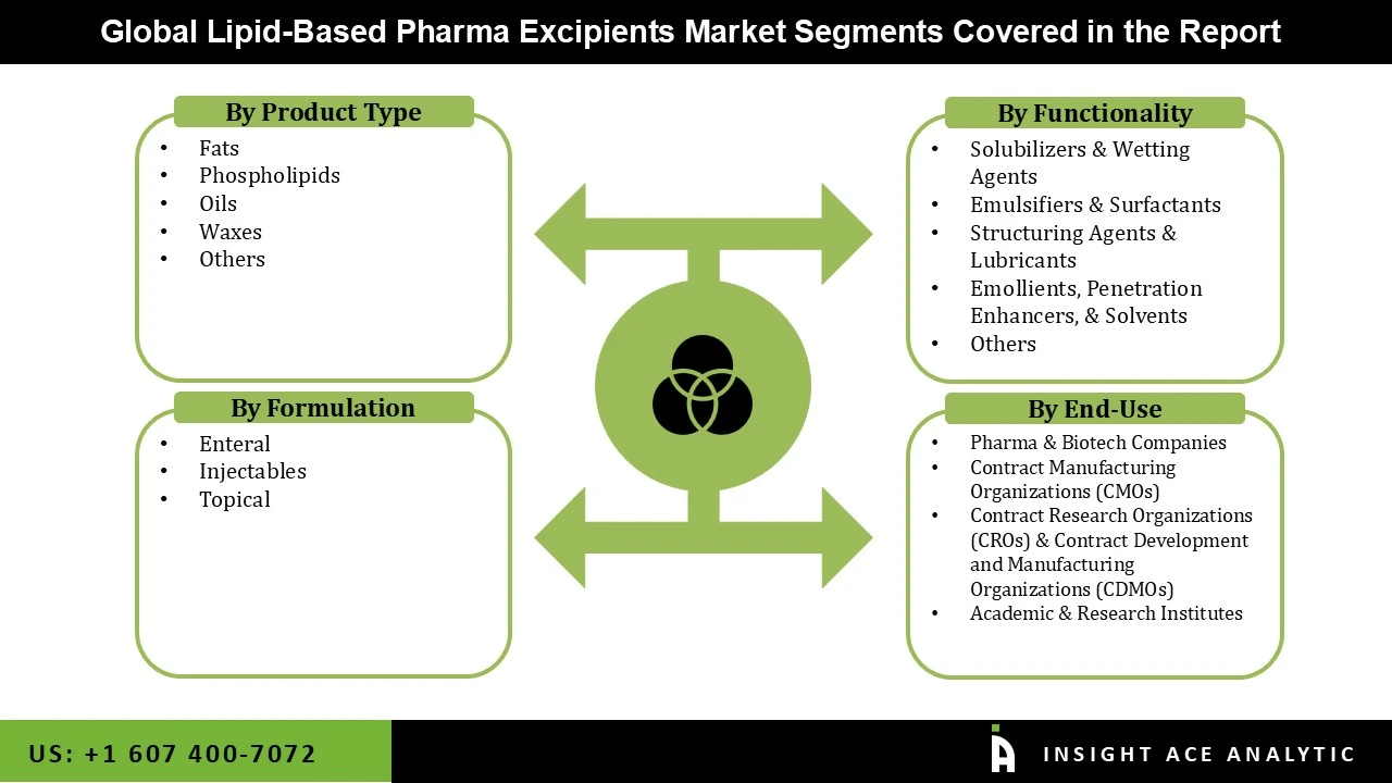 Lipid based Pharma Excipients Market seg