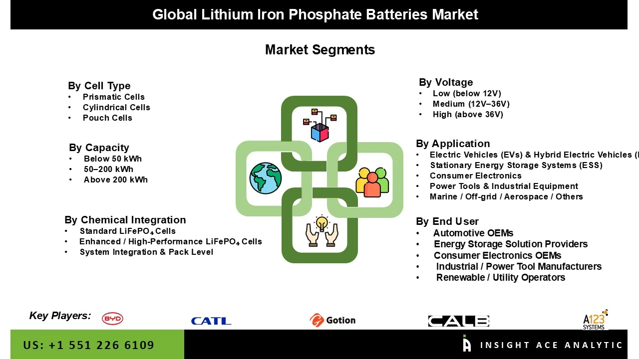 Lithium Iron Phosphate Batteries Market