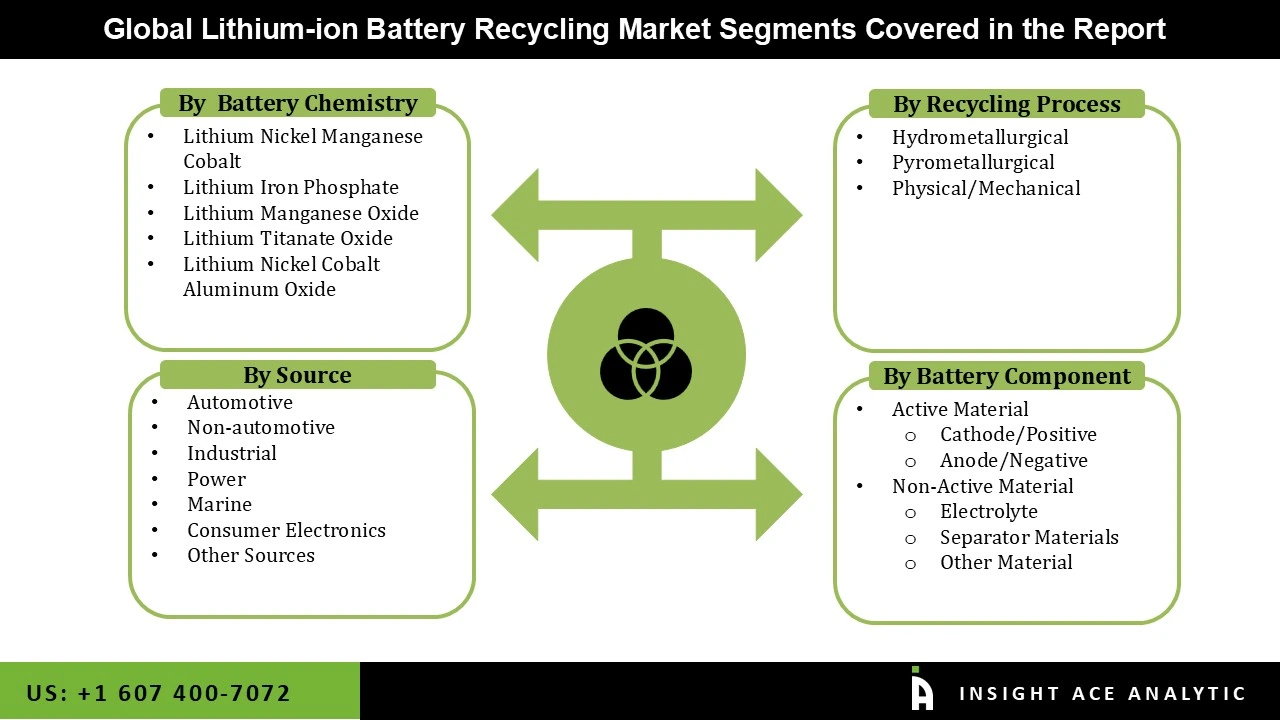 Lithium-ion Battery Recycling Market 