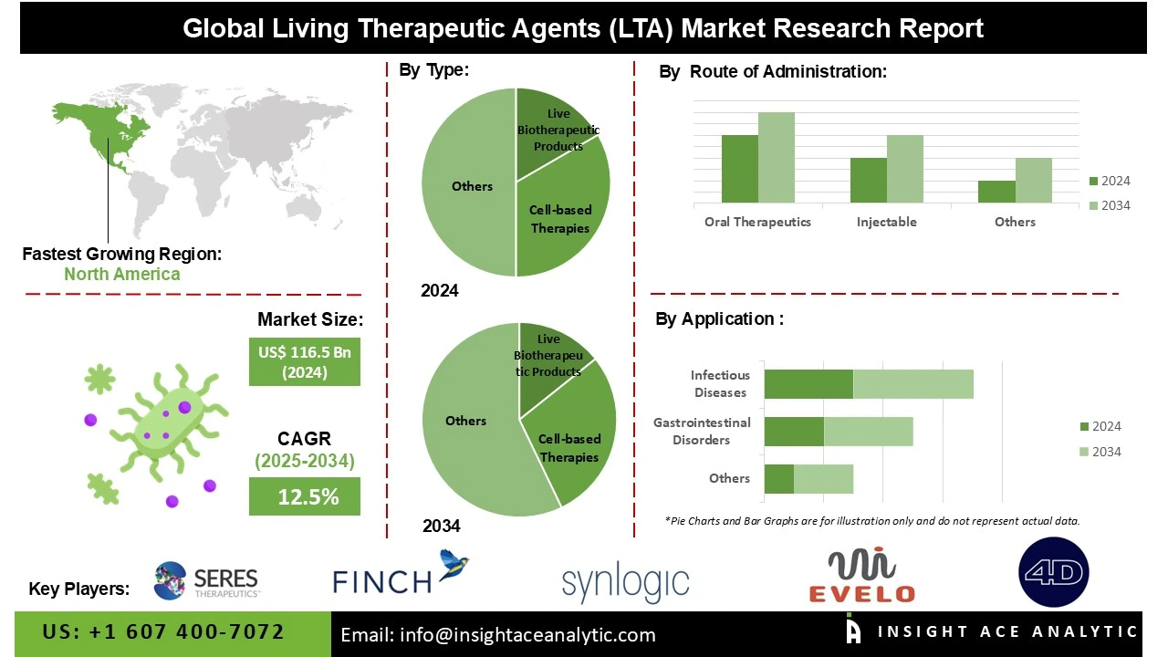 Living Therapeutic Agents (LTA) Market info