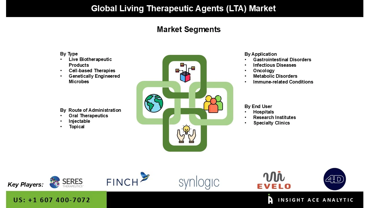 Living Therapeutic Agents (LTA) Market seg