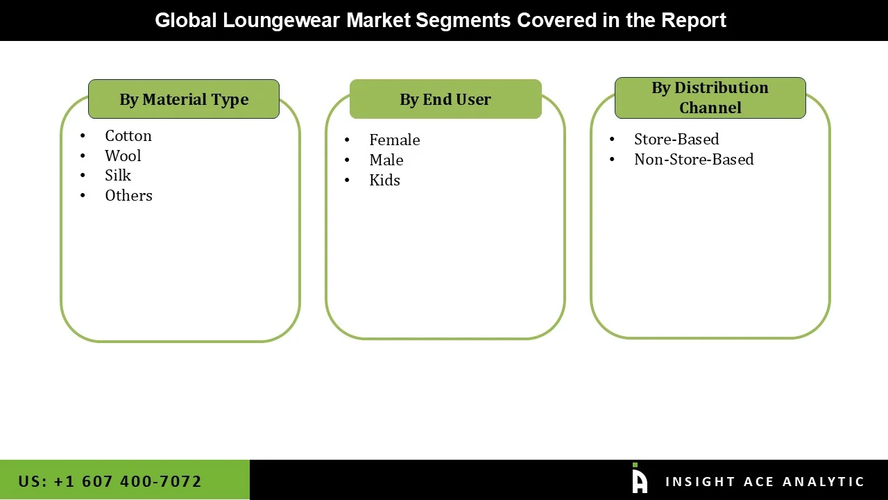Loungewear Market Segmentations Loungewear Market