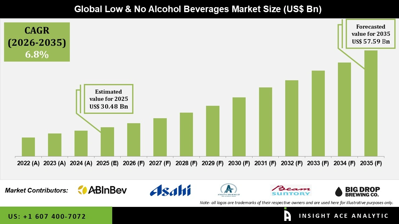 Low and No Alcohol Beverages Market Size Low and No Alcohol Beverages Market
