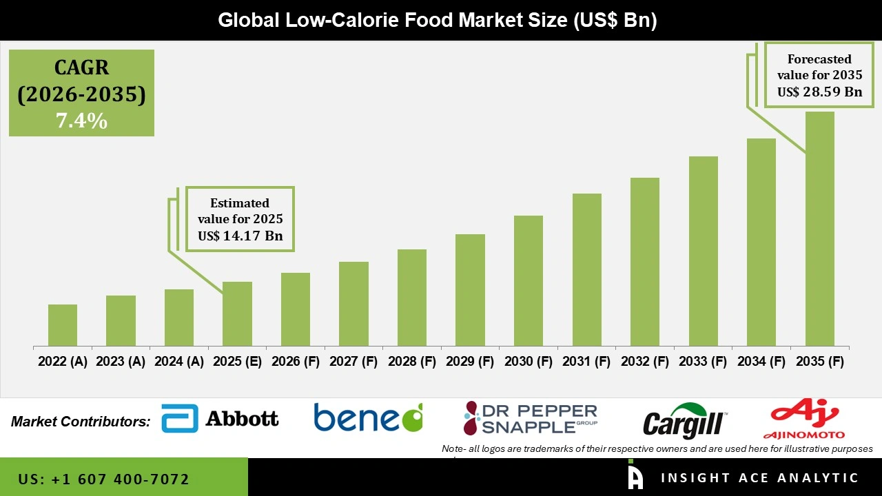 Low-Calorie Food Market