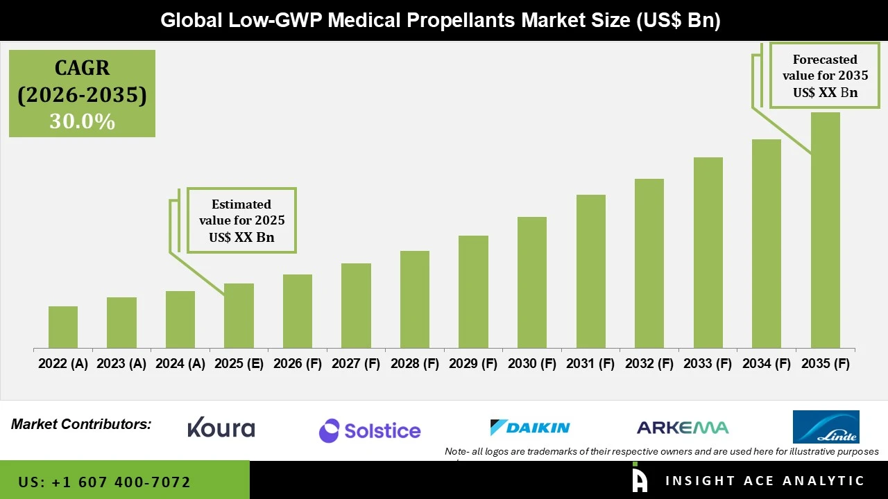 Low GWP Medical Propellants Market Low GWP Medical Propellants Market
