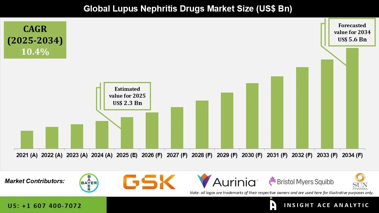 Lupus Nephritis Drugs Market info Lupus Nephritis Drugs Market info