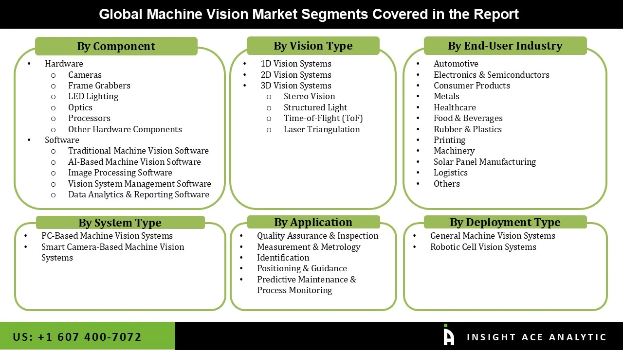 Machine Vision Market seg