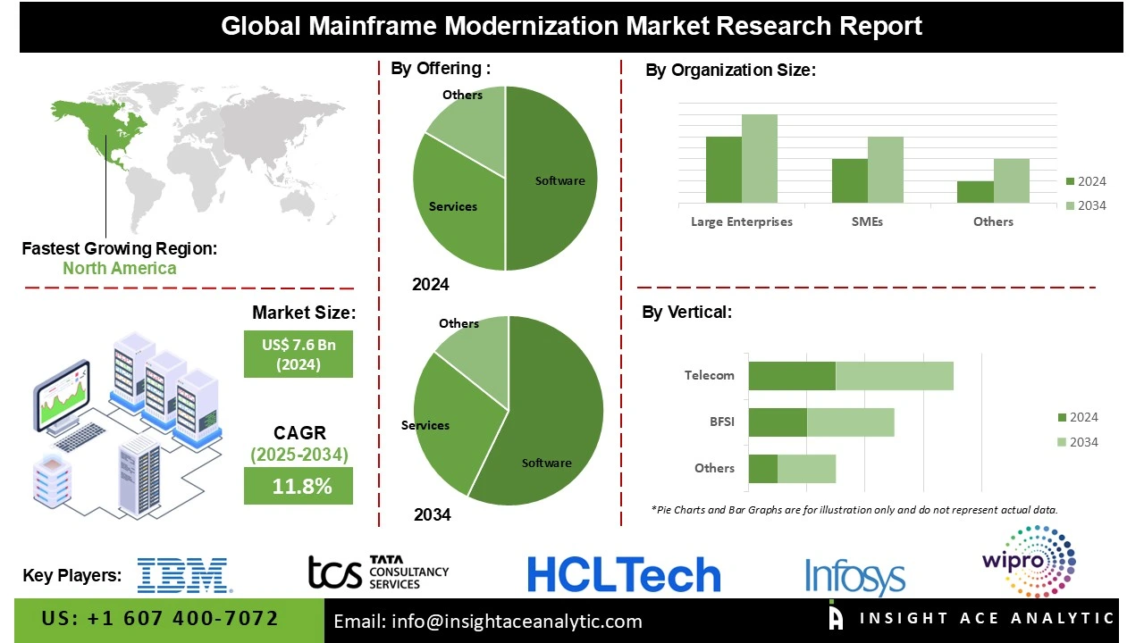 Mainframe Modernization Market info Mainframe Modernization Market info