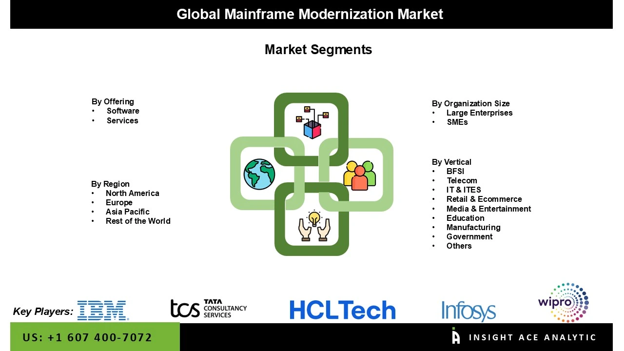 Mainframe Modernization Market seg
