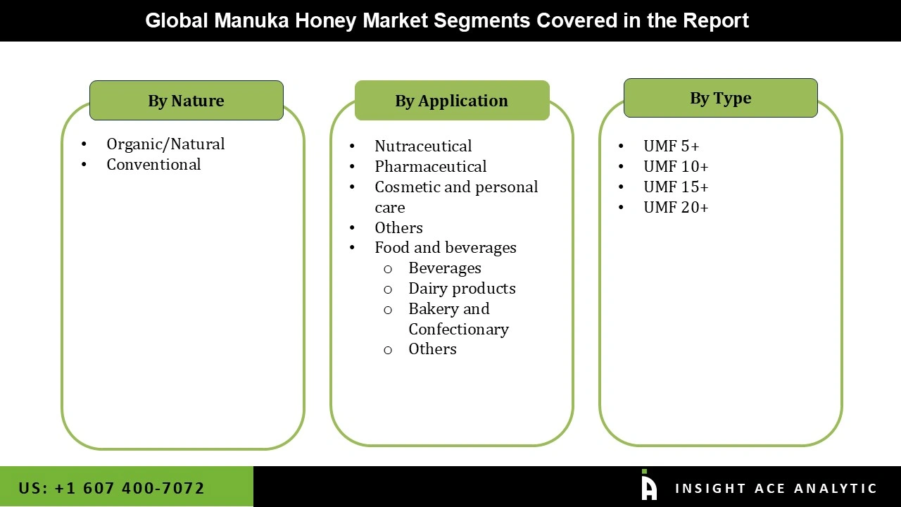 Manuka Honey Market
