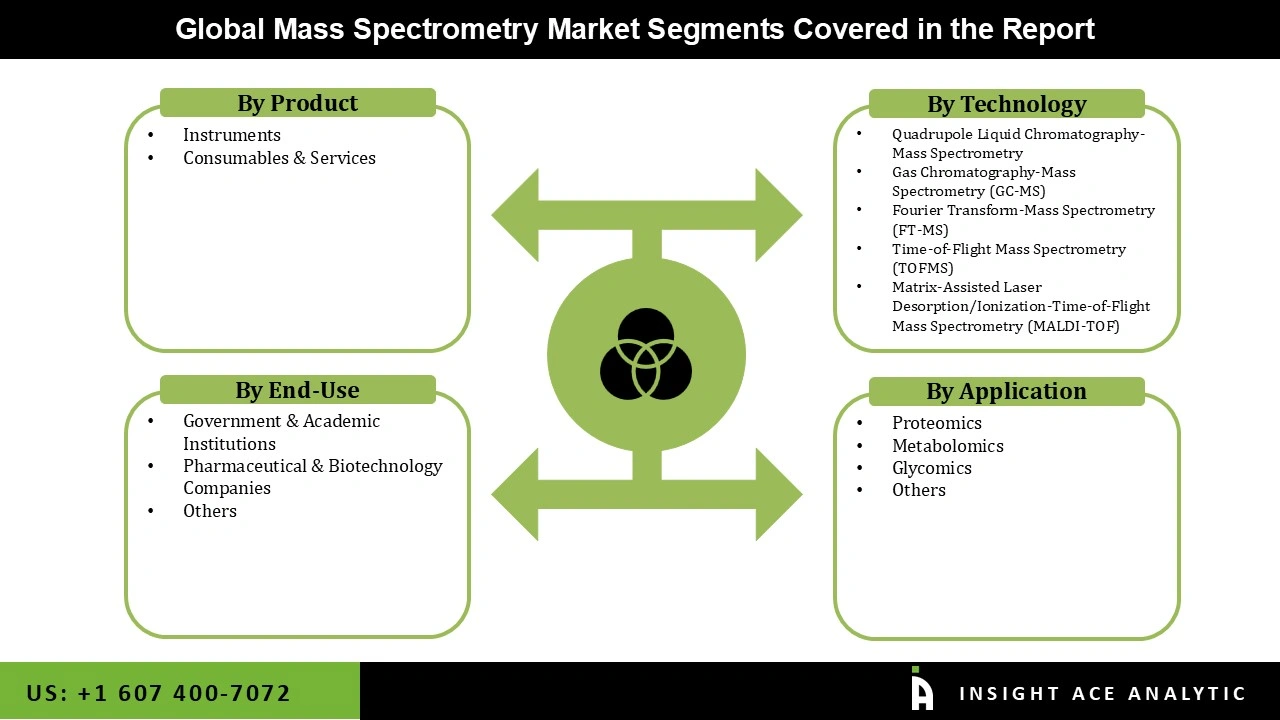 Mass Spectrometry Market Segmentations Mass Spectrometry Market
