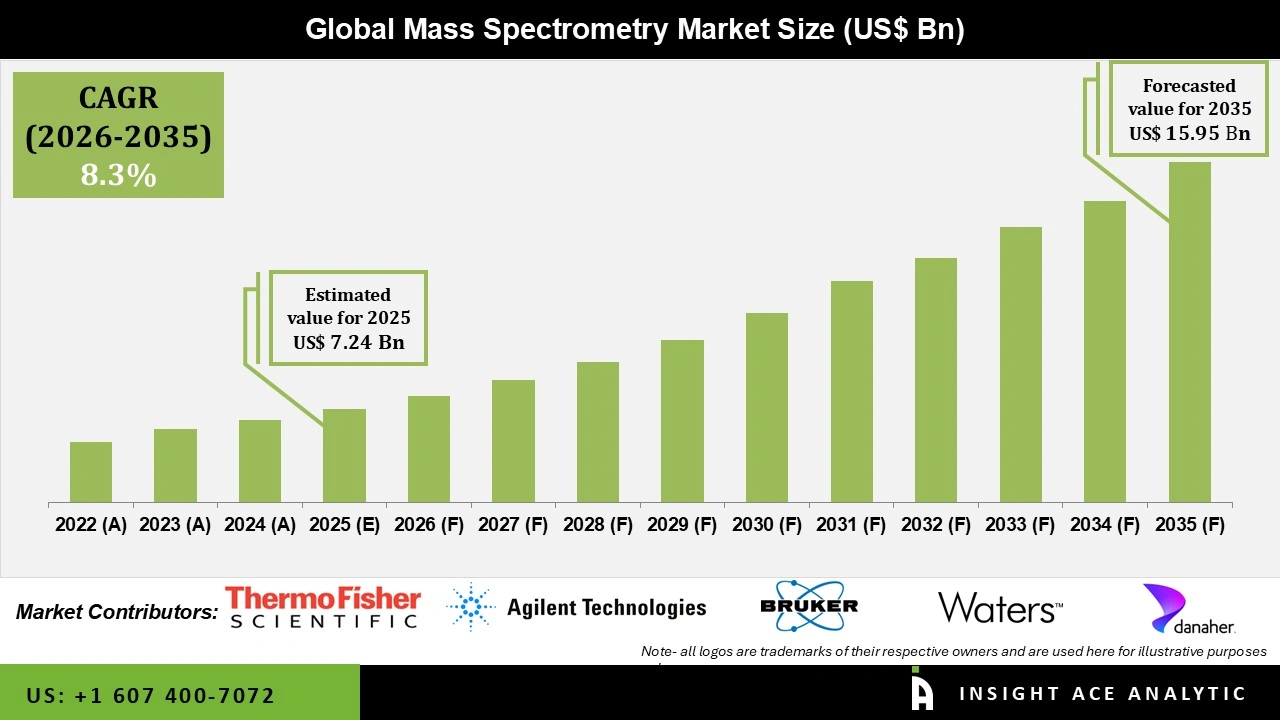Mass Spectrometry Market Size Mass Spectrometry Market