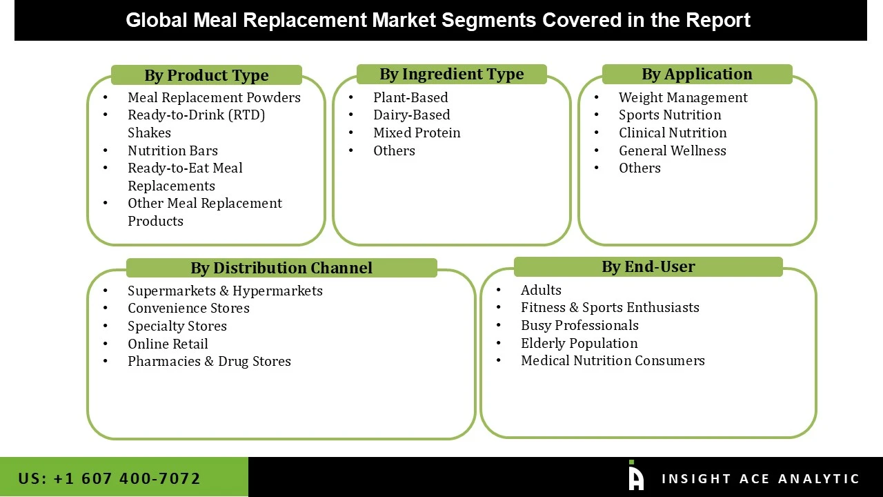 Meal Replacement Market seg