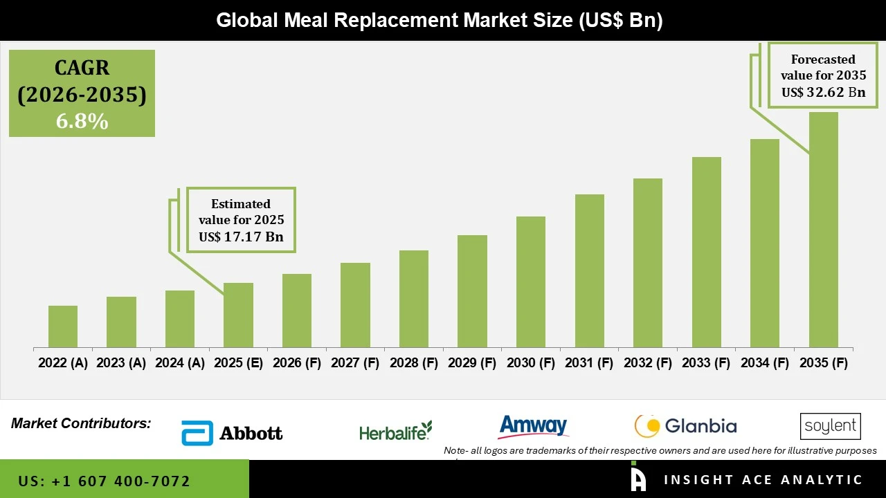 Meal Replacement Market