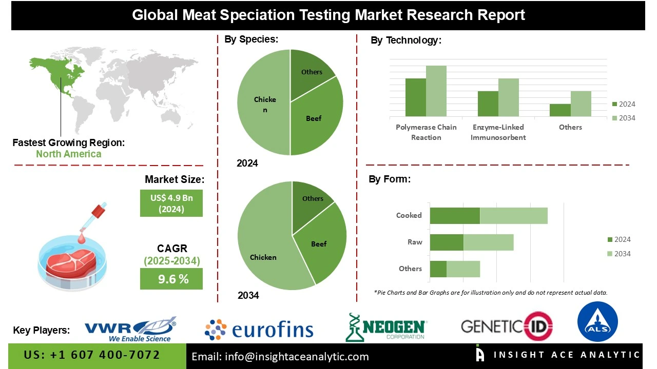 Meat Speciation Testing market info