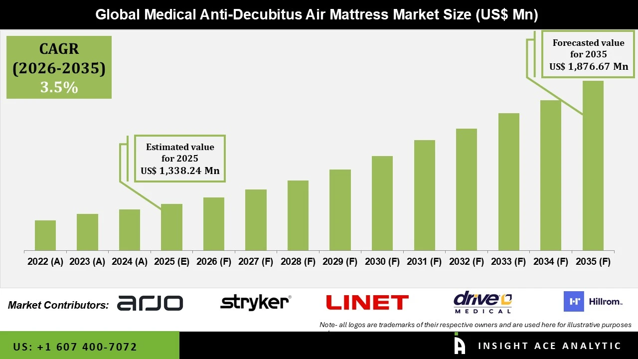 Medical Anti-Decubitus Air Mattress Market