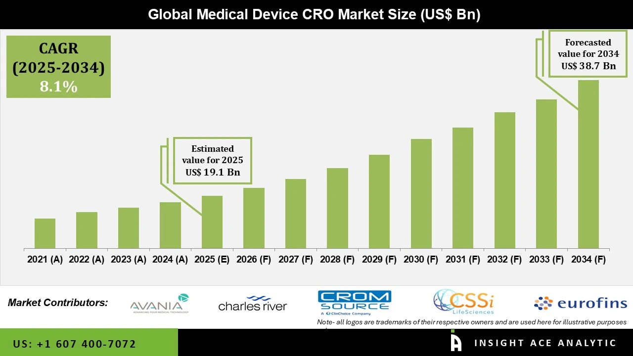 Medical Device CRO Market Numbers Medical Device CRO Market