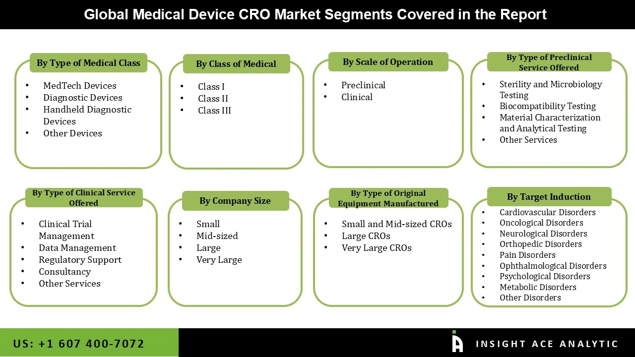 Medical Device CRO Market Seg Medical Device CRO Market
